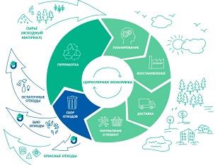 КОНФЕРЕНЦИЯ ПО ЦИРКУЛЯРНОЙ ЭКОНОМИКЕ ПРОЙДЕТ ОНЛАЙН